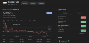 Swiggy Current Valuation and Share Price: How Much is Swiggy Worth Today?