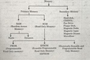 What is Computer Memory?